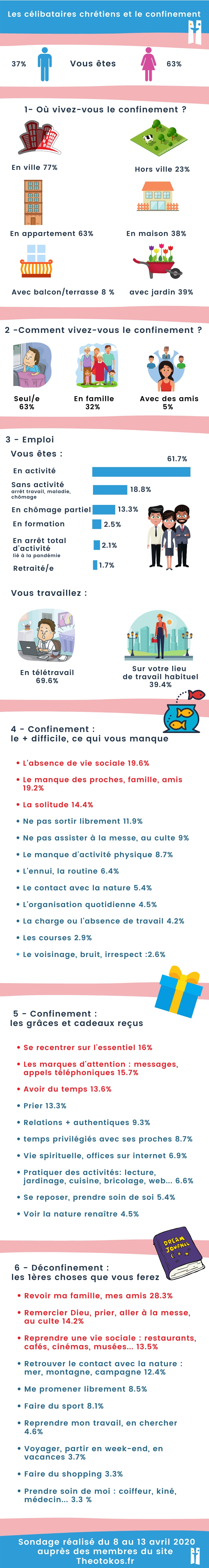 Sondage les célibataires chrétiens et le confinement